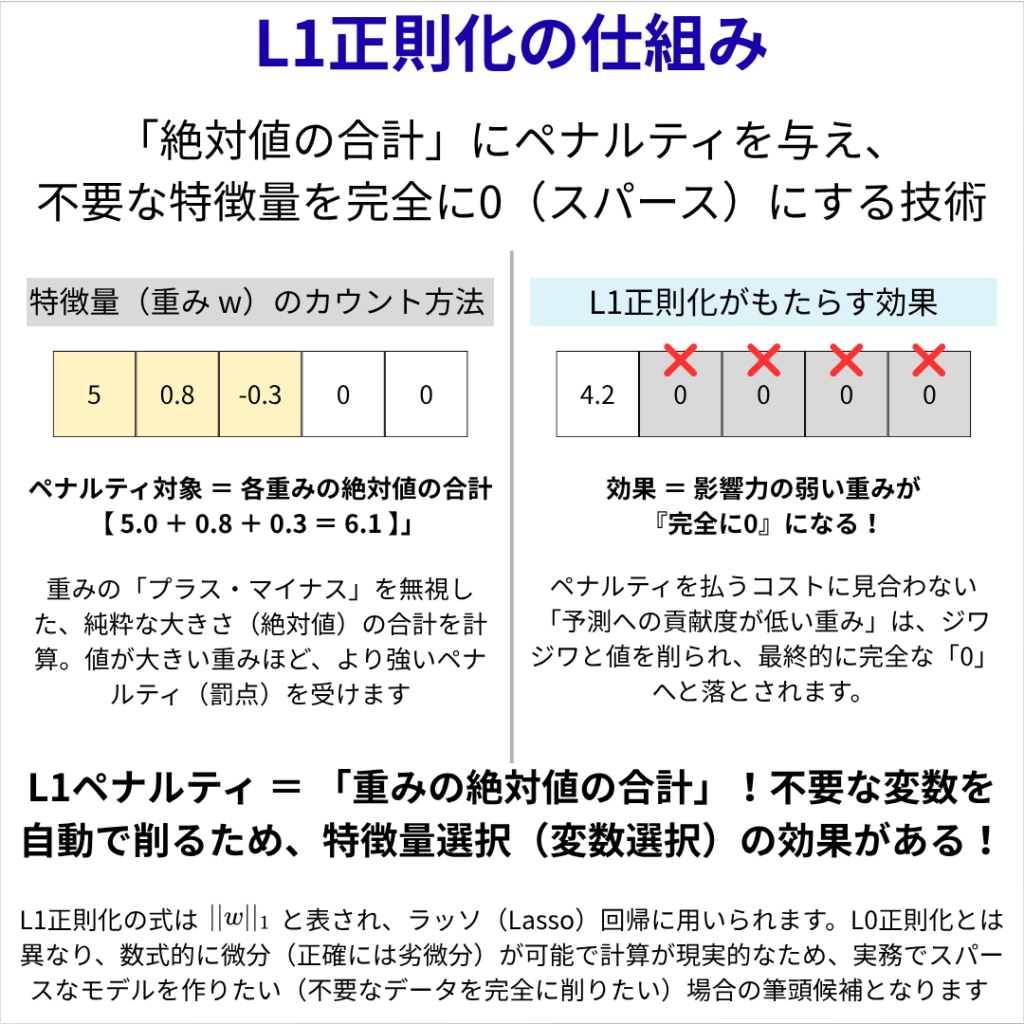 L1正則化のスパース性やラッソ回帰を解説した理論図解