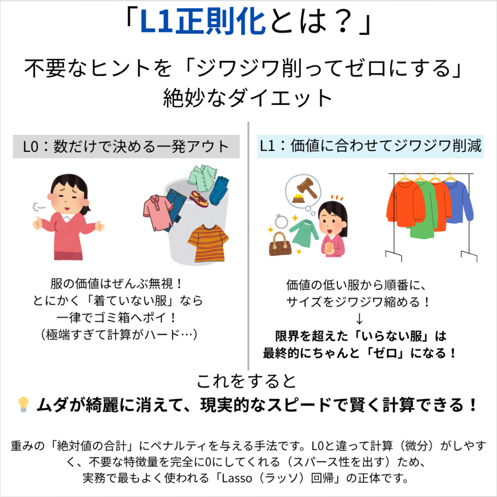 L1正則化の仕組みを服のダイエットで例えた直感図解