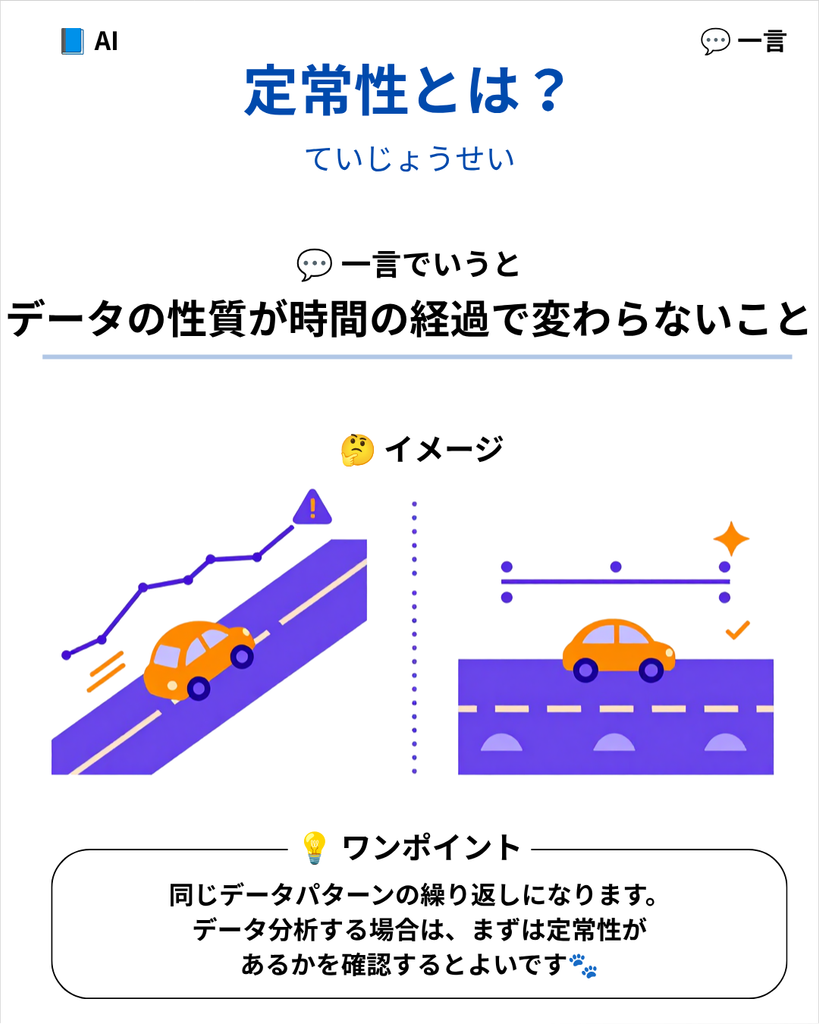 定常性(Stationarity)とは、時系列データにおいて平均値やばらつきなどの統計的性質が時間とともに変化しない安定した状態のことです。予測モデルは通常「今の法則が続く」ことを前提とするため、分析の前にトレンドなどを取り除いてこの状態に近づける必要があります。