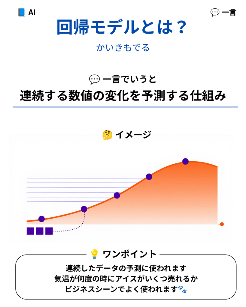 回帰モデルとは、入力データから「いくつ？」「どれくらい？」といった連続する数値を予測する機械学習の手法です。分類との違いや比喩を用いて、AI初心者にも直感的に理解できる構成で解説します。　