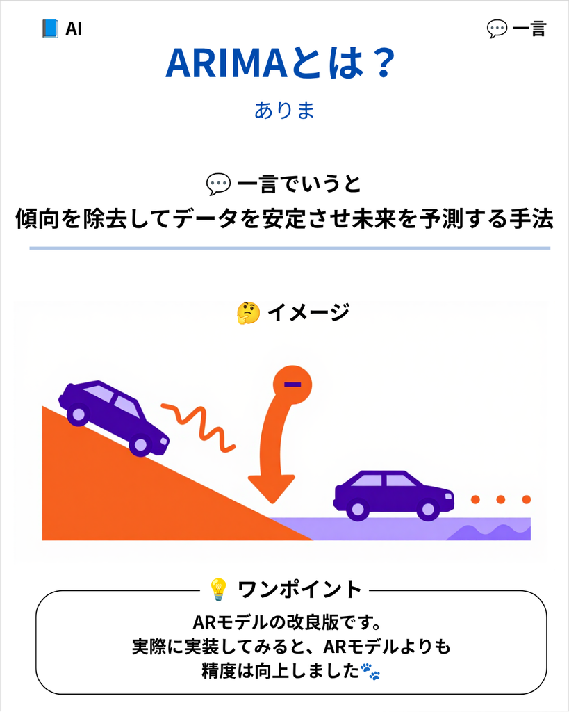ARIMAモデルは、自己回帰（AR）、積和（I）、移動平均（MA）の3つを組み合わせた時系列分析の強力な手法です。上昇や下降といった「データの偏り」を正してから予測を行うため、複雑な動きをするデータでも高精度で将来を見通せます。