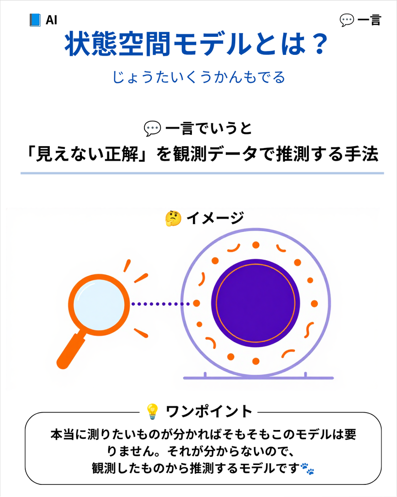 状態空間モデルとは、直接観測できない「内部の状態(真の値)」を、見えているデータから逆算・推定するための統計的枠組みです。ノイズや誤差を含んだ測定値の中から、隠れた要因を抽出し、ロボットの制御や予測などに活用されます。