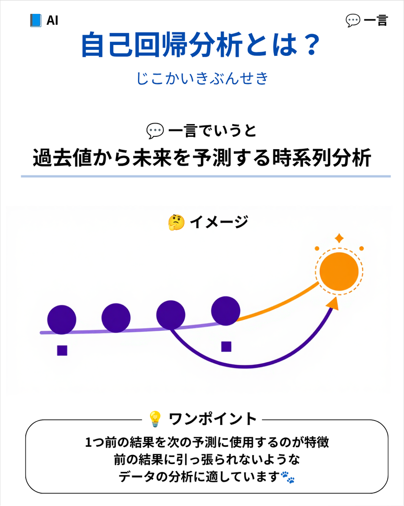 自己回帰分析とは、時系列データを基に未来の値を予測する統計的手法。株価分析などで使われますが、モデルの選び方やデータ特性によっては誤差が大きくなることがあります。