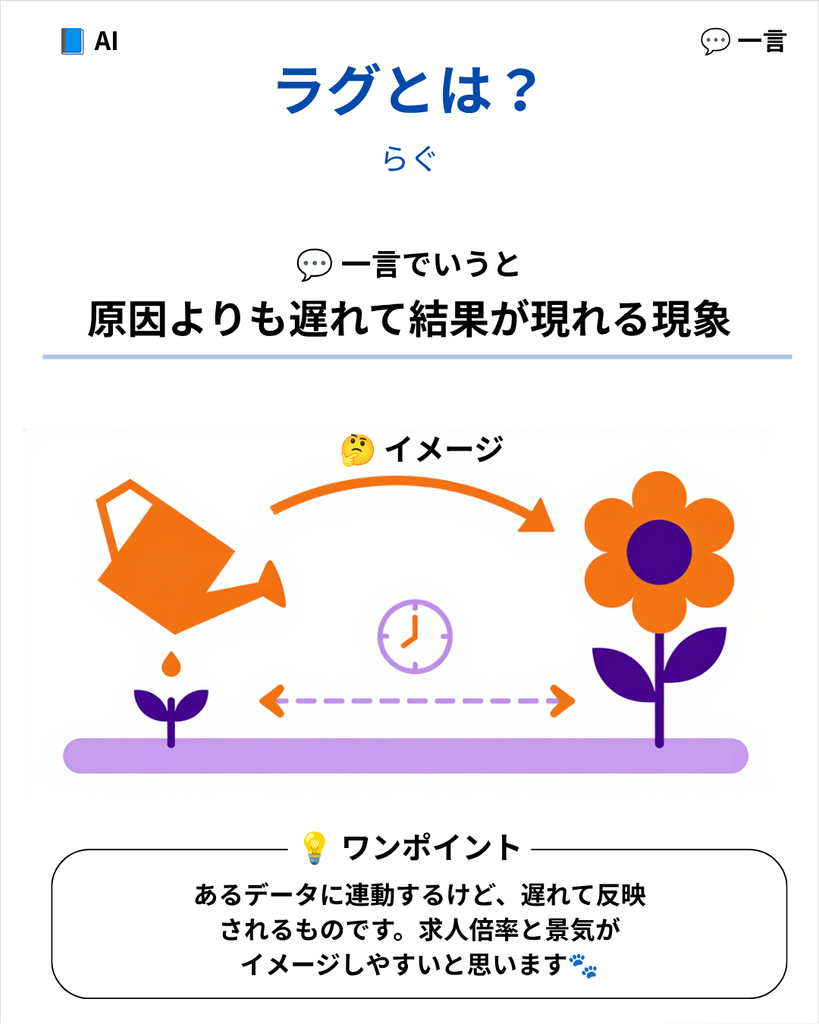 ラグ(Time Lag)とは、ある出来事が発生してから、その影響が別のデータや指標に表れるまでの時間差のことです。予測分析ではこの「遅れ」の大きさを把握することで、将来の動向を事前に察知する重要な手掛かりとします。