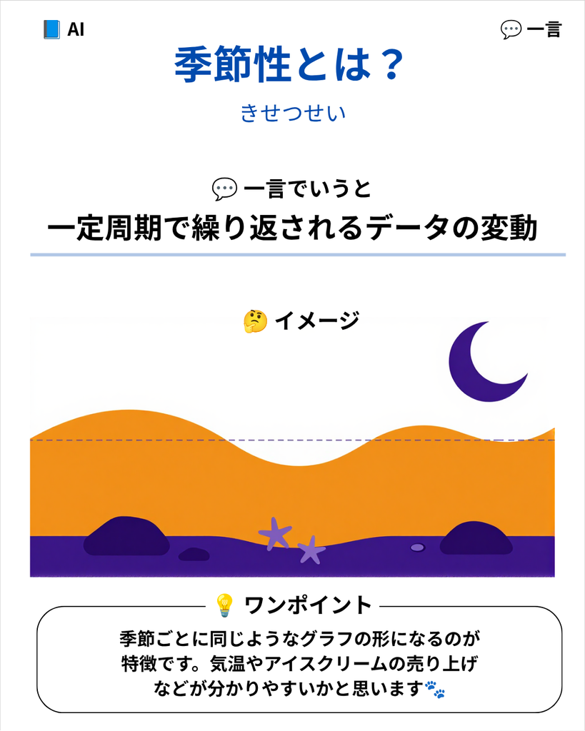 季節性（Seasonality）とは、時系列データにおいて決まった周期ごとにもたらされる反復的な変動のことです。気候や売上など規則的に上下する現象を指します。AI予測ではこのリズムを捉えることで精度向上が図られ、分析の重要な要素となります。