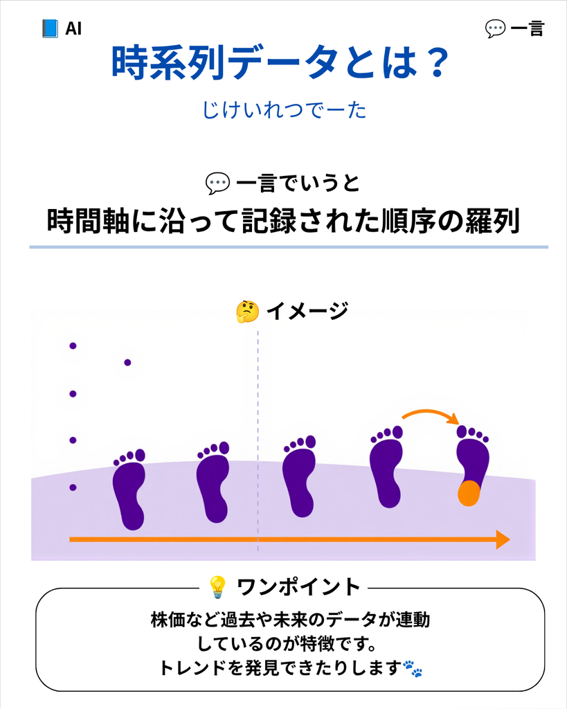 時系列データとは、時刻や日付という「順番」に従って取得・記録されたデータの総称です。株価の変動や気温の変化など、前後の関係性が意味を持つ情報を持ちます。AIによる未来予測（時系列解析）を行うための最も基本となる素材です。