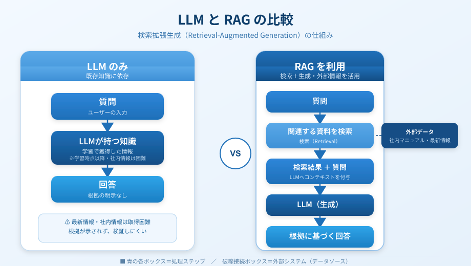 LLMとRAGの比較図